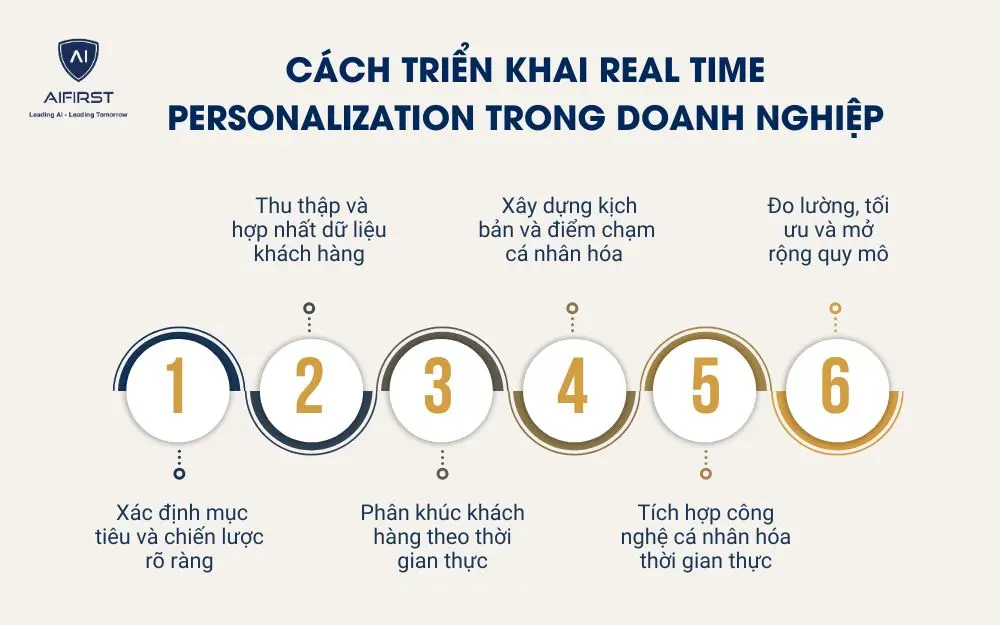 Cách triển khai real time personalization trong doanh nghiệp