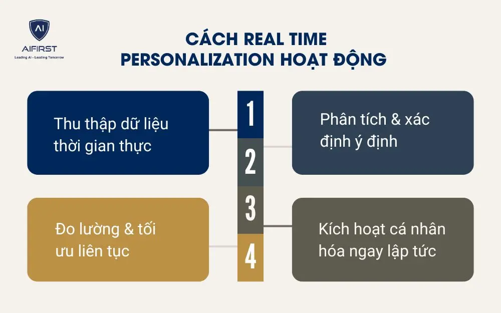 Cách thức real time personalization hoạt động