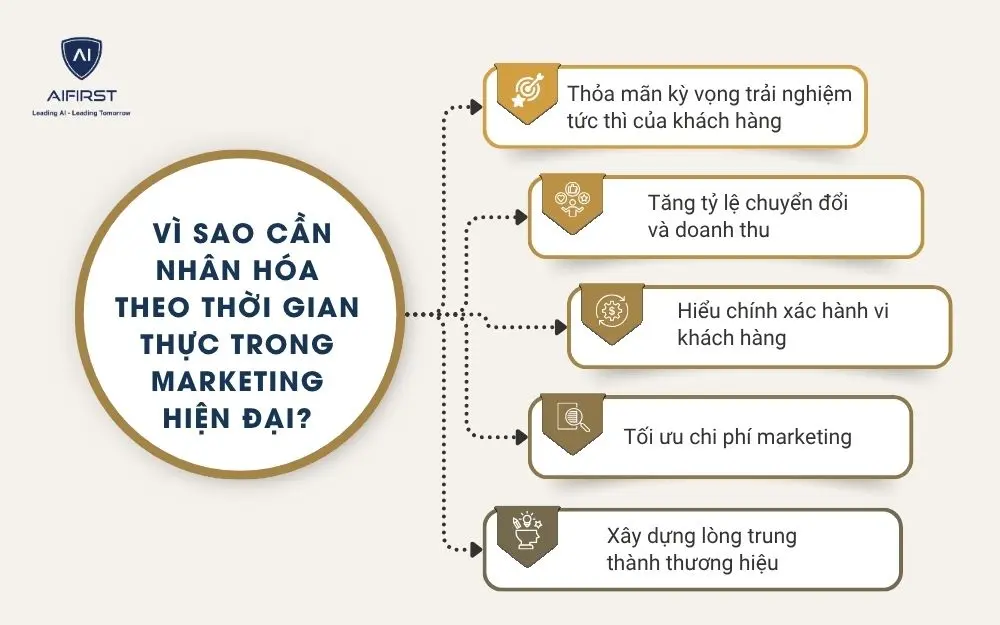 Vì sao cần nhân hóa theo thời gian thực trong marketing hiện đại?