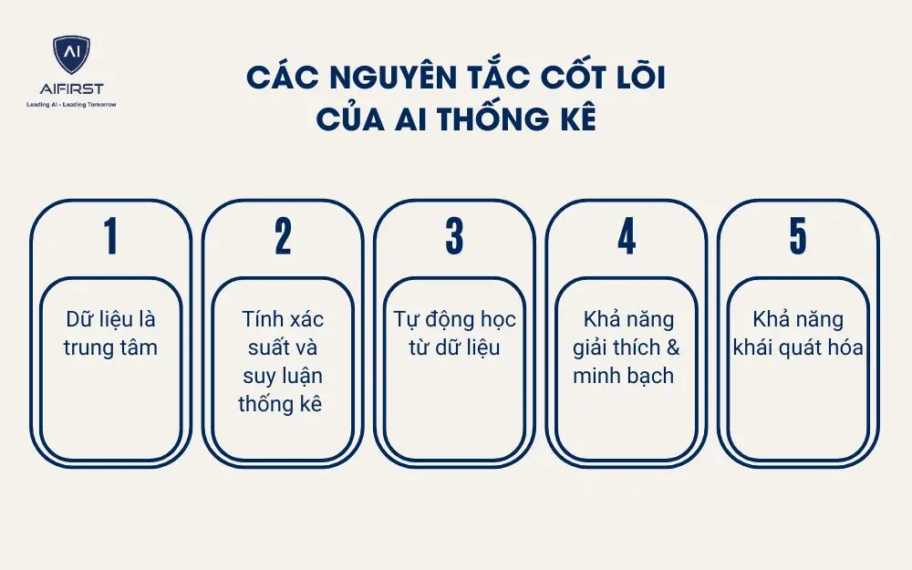 Các nguyên tắc cốt lõi của AI thống kê