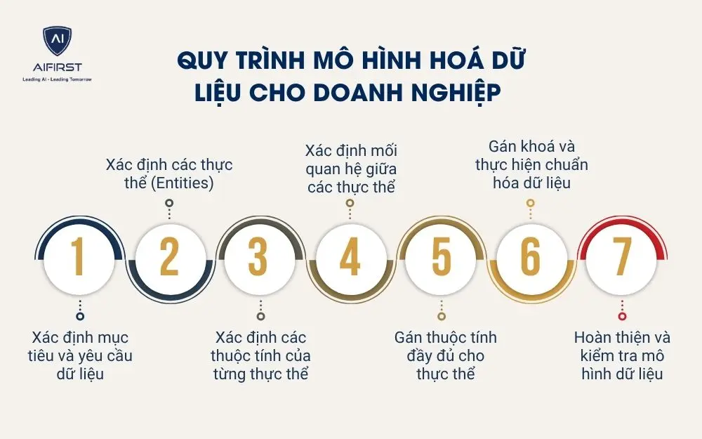 Quy trình mô hình hoá dữ liệu cho doanh nghiệp