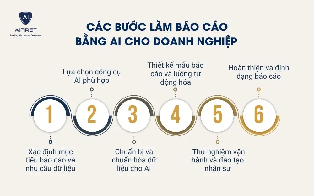 Các bước làm báo cáo bằng AI cho doanh nghiệp