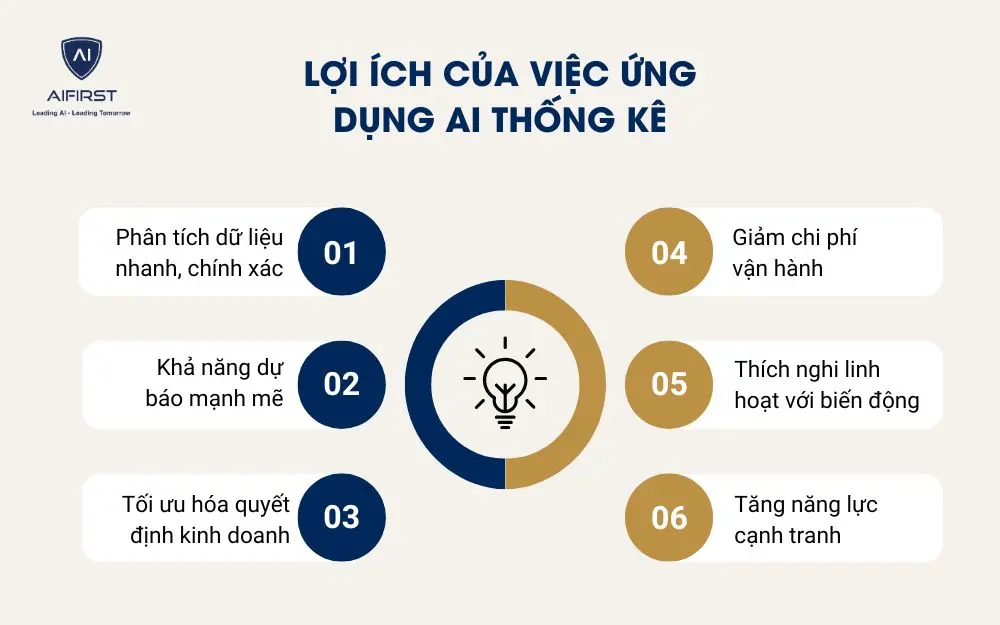 Lợi ích của việc ứng dụng AI thống kê