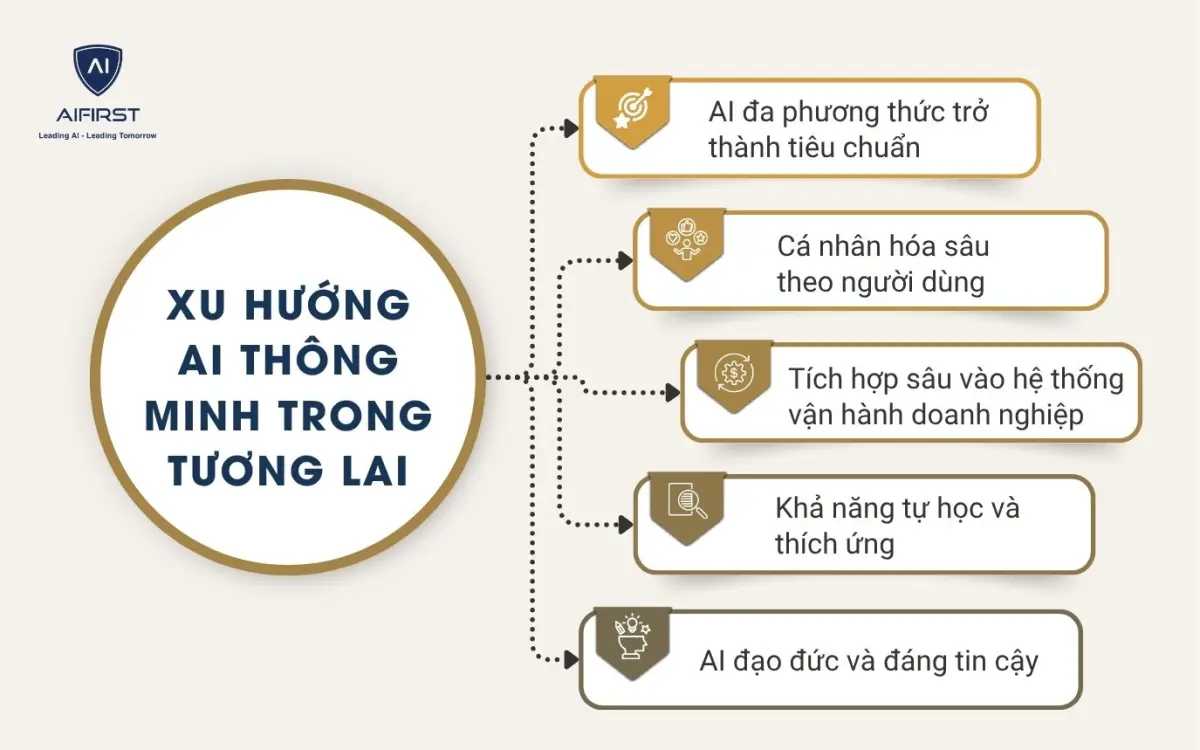 Xu hướng AI thông minh trong tương lai