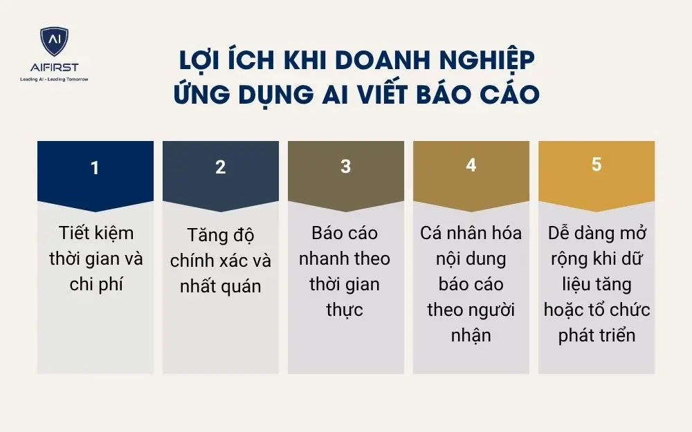 Lợi ích khi doanh nghiệp ứng dụng AI viết báo cáo