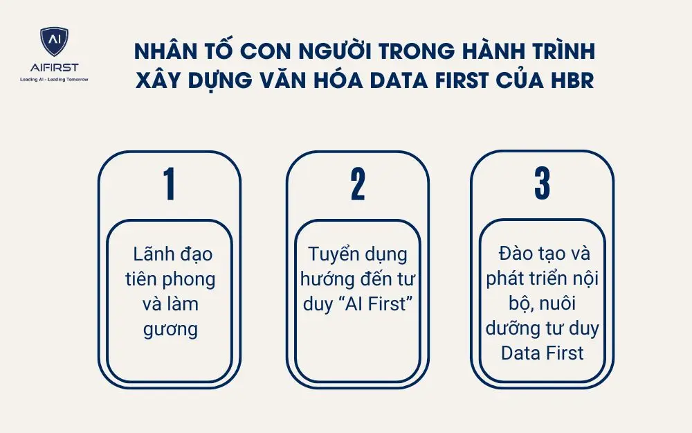 Nhân tố con người trong hành trình xây dựng văn hóa Data First của HBR