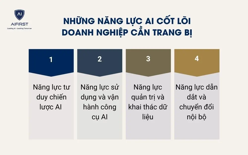 Những năng lực AI cốt lõi doanh nghiệp cần trang bị