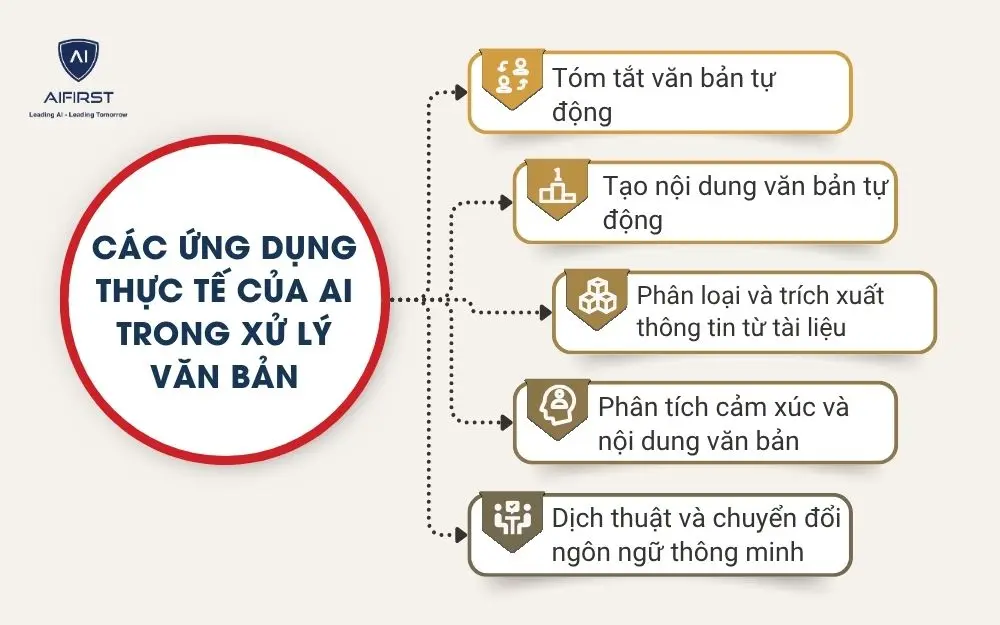 Các ứng dụng thực tế của AI trong xử lý văn bản
