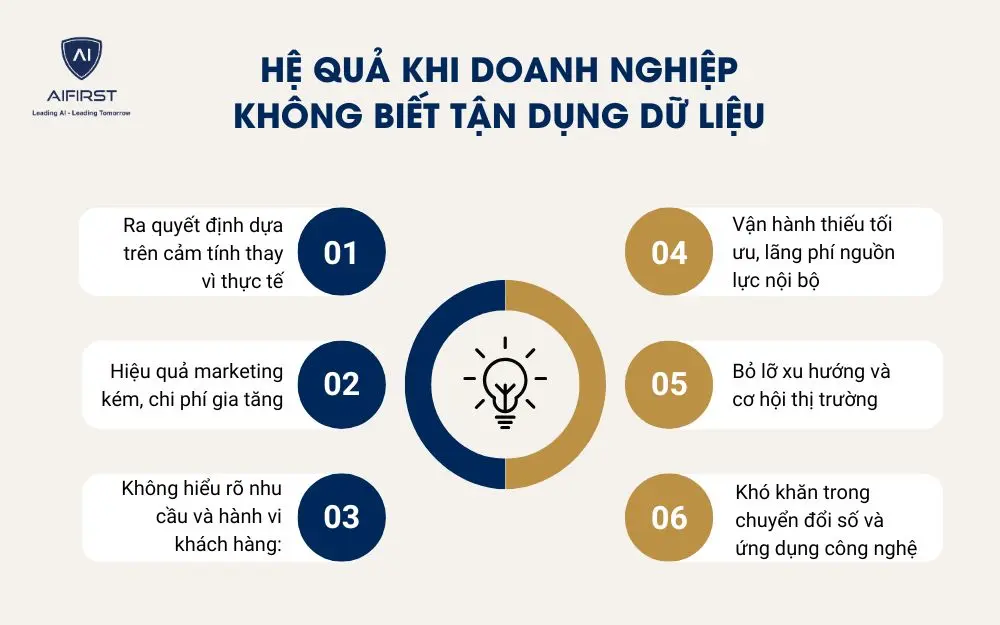 Hệ quả khi doanh nghiệp không biết tận dụng dữ liệu