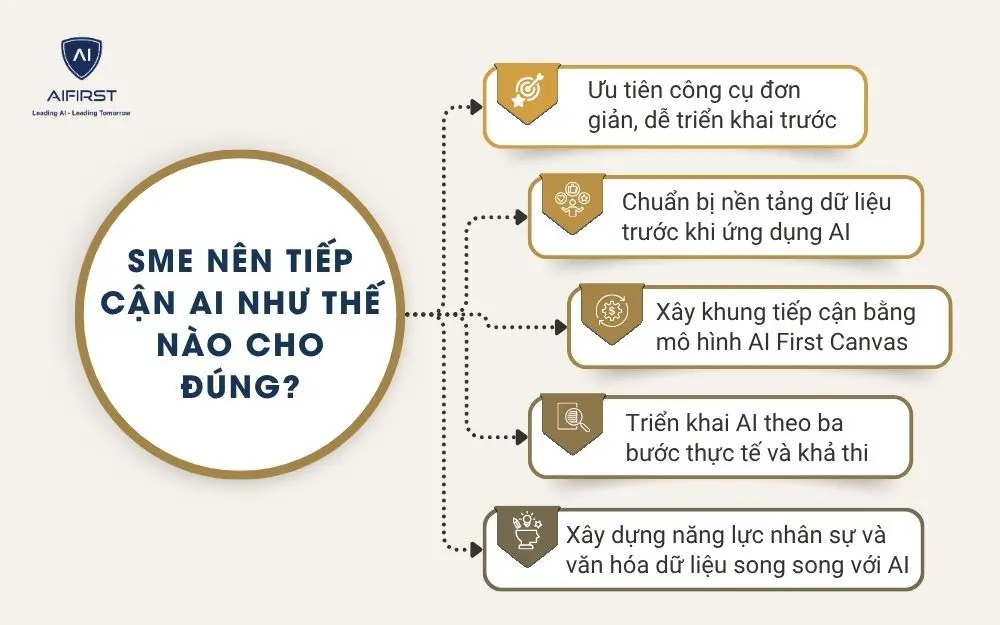 SME n&ecirc;n tiếp cận AI như thế n&agrave;o cho đ&uacute;ng?