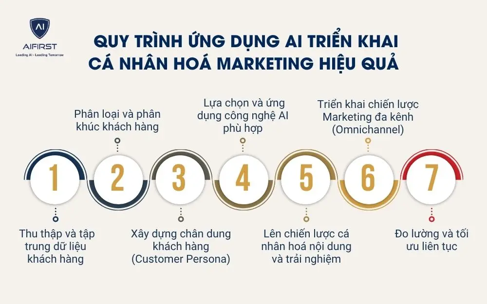 Quy trình ứng dụng AI triển khai cá nhân hoá Marketing hiệu quả