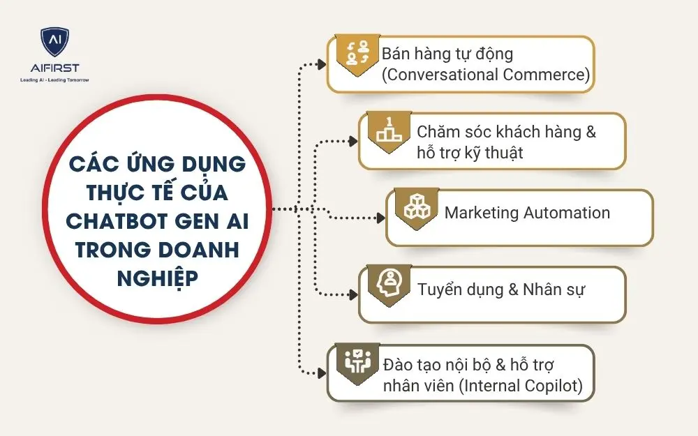Các ứng dụng thực tế của Chatbot Gen AI trong doanh nghiệp