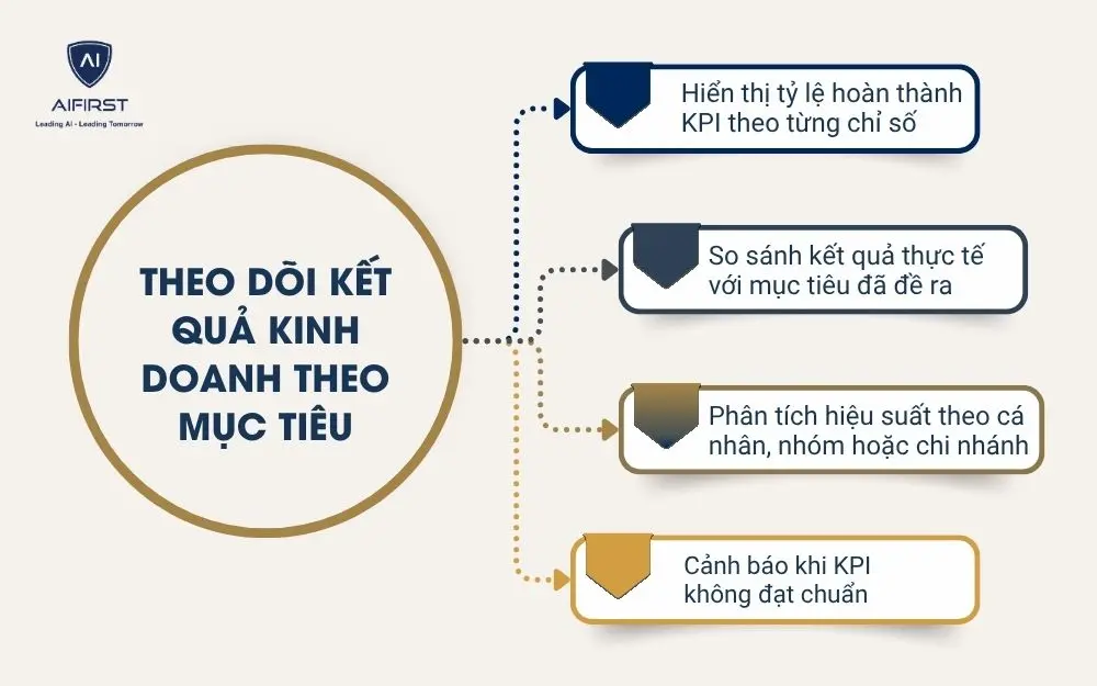 Sales KPI Dashboard – Theo dõi kết quả kinh doanh theo mục tiêu