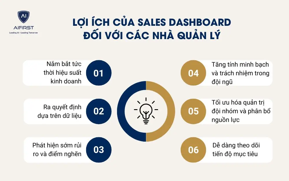 Lợi ích của Sales Dashboard đối với các nhà quản lý
