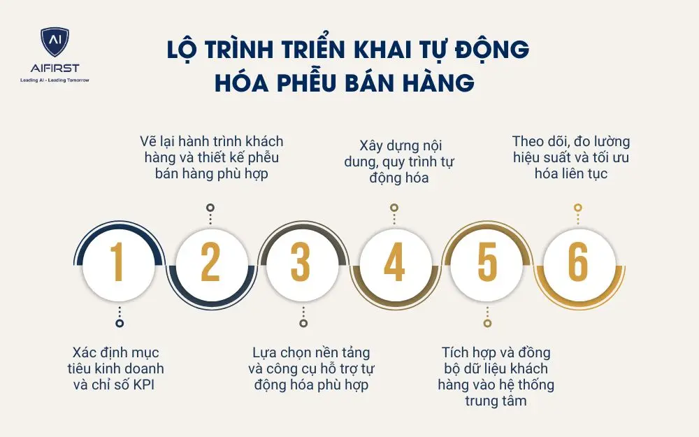 Lộ trình triển khai tự động hóa phễu bán hàng