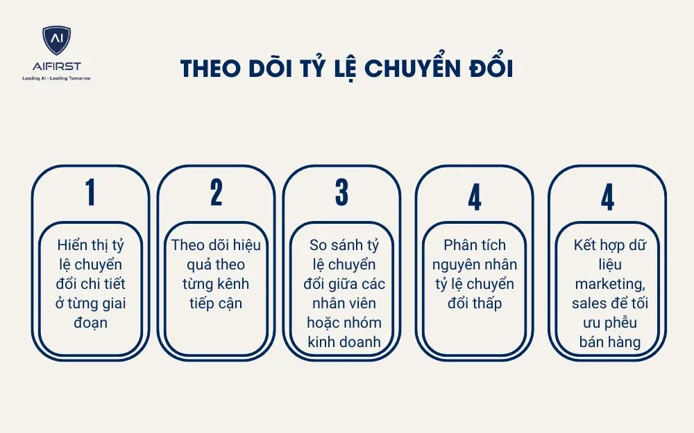 Sales Conversion Dashboard – Theo dõi tỷ lệ chuyển đổi