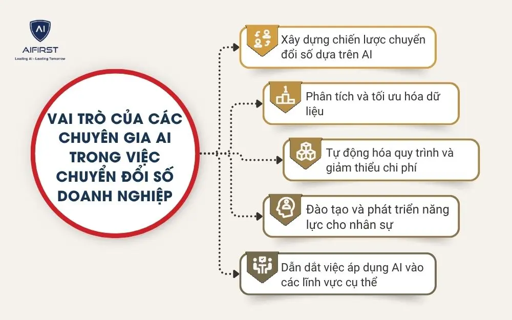 Vai tr&ograve; của c&aacute;c chuy&ecirc;n gia AI trong việc chuyển đổi số doanh nghiệp