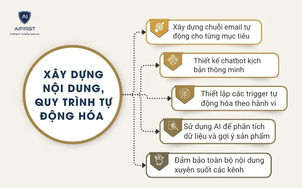 Xây dựng nội dung, quy trình tự động hóa