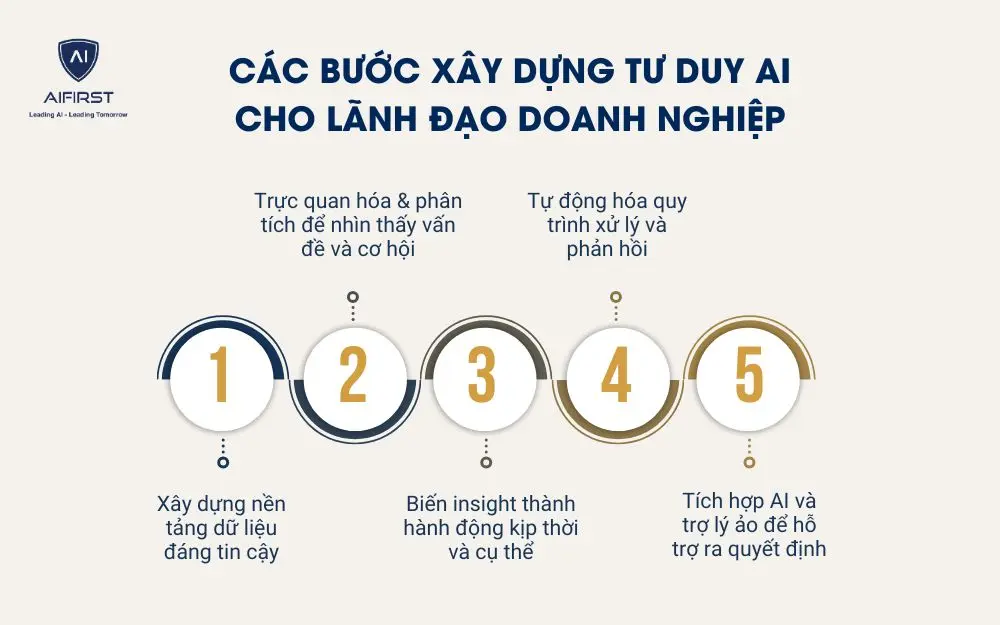 Các bước thiết lập Dashboard bán hàng tự động hóa