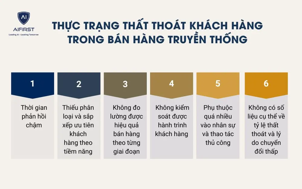 Thực trạng thất thoát khách hàng trong bán hàng truyền thống