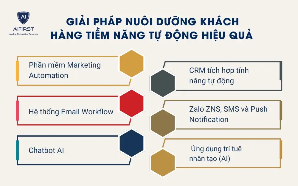 Giải pháp nuôi dưỡng khách hàng tiềm năng tự động hiệu quả 