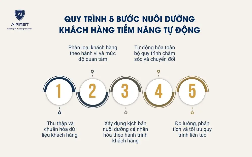 Lợi ích của tự động hóa quá trình nuôi dưỡng khách hàng