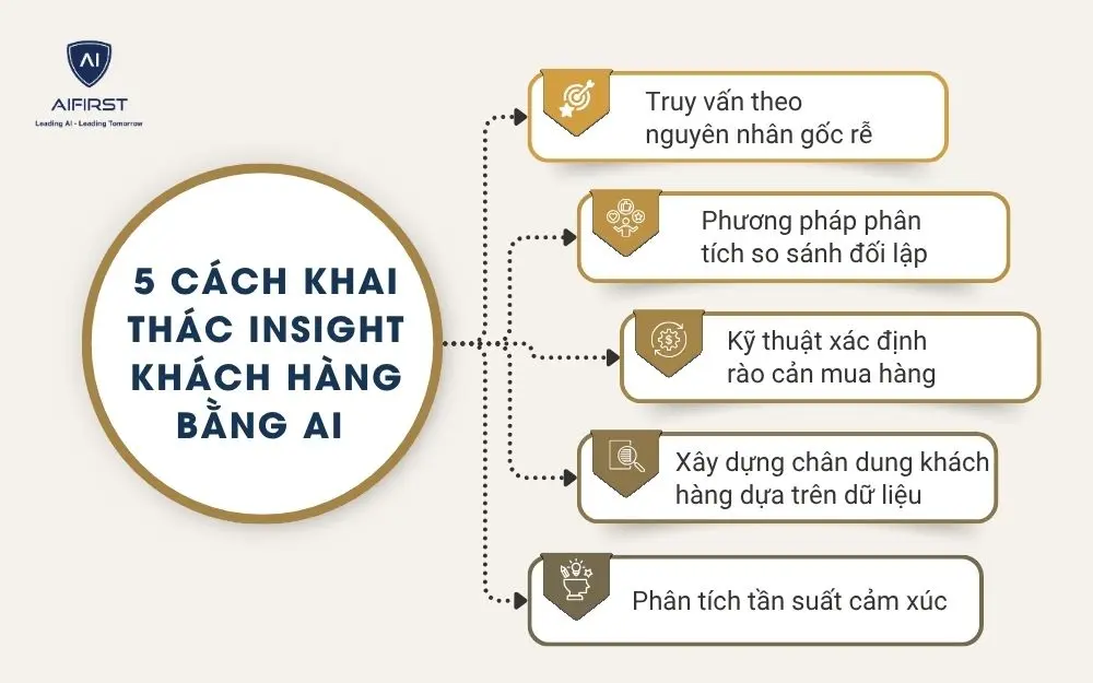 5 cách khai thác insight khách hàng bằng AI 