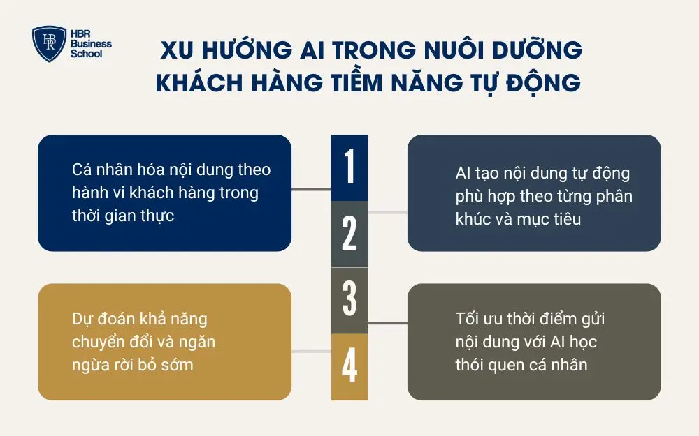 Xu hướng AI trong nuôi dưỡng khách hàng tiềm năng tự động