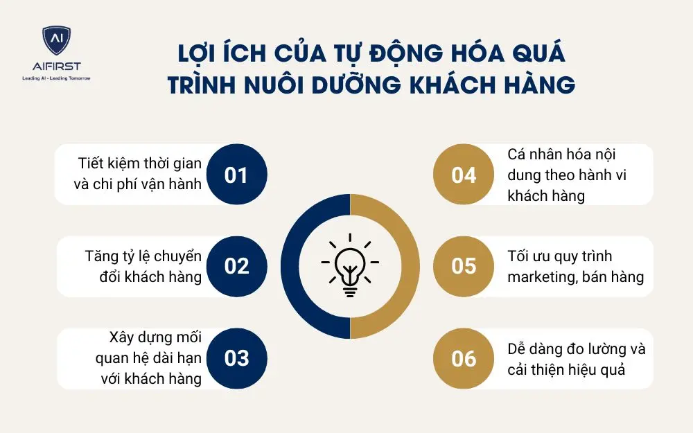 Lợi ích của tự động hóa quá trình nuôi dưỡng khách hàng