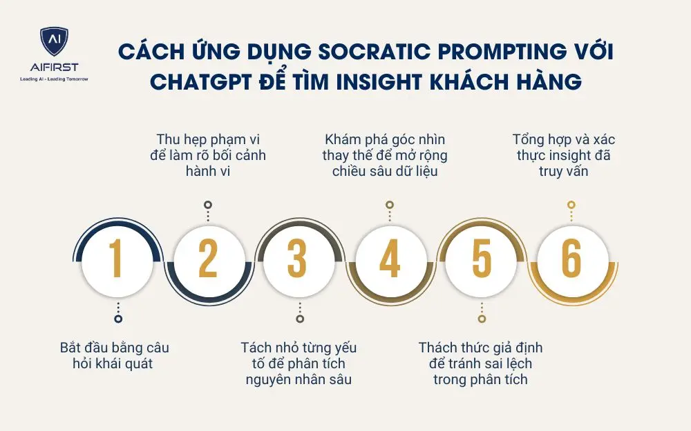 Cách ứng dụng Socratic Prompting với ChatGPT để tìm insight khách hàng