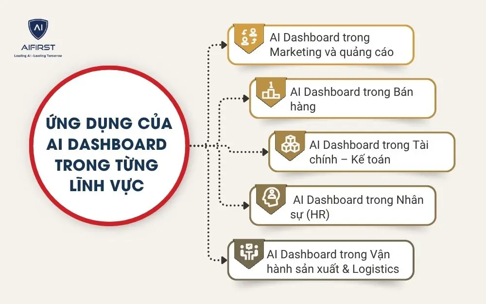 Ứng dụng của AI Dashboard trong từng lĩnh vực