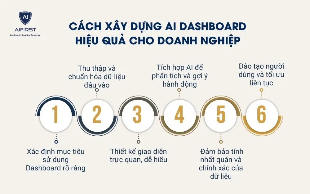 Cách xây dựng AI Dashboard hiệu quả cho doanh nghiệp