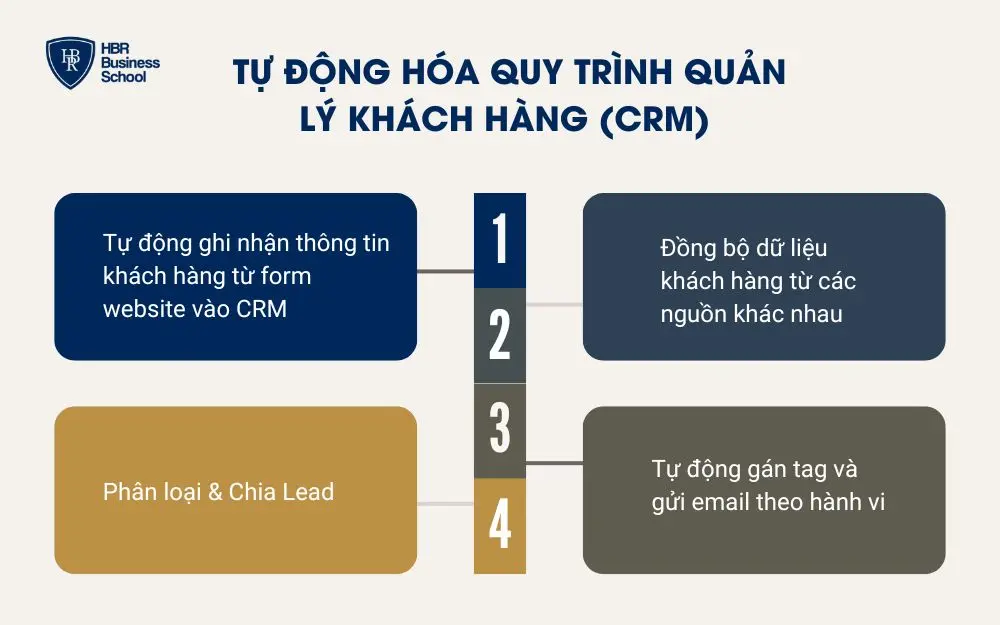  Tự động hóa quy trình quản lý khách hàng (CRM)