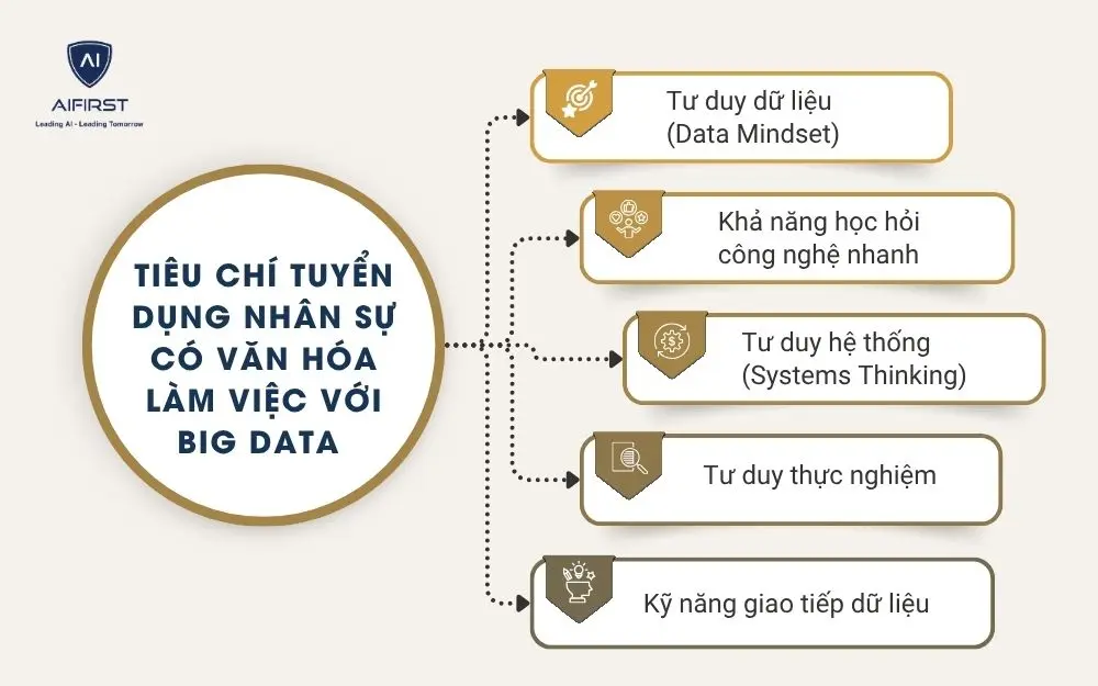 Ti&ecirc;u ch&iacute; tuyển dụng nh&acirc;n sự c&oacute; văn h&oacute;a l&agrave;m việc với Big Data & AI