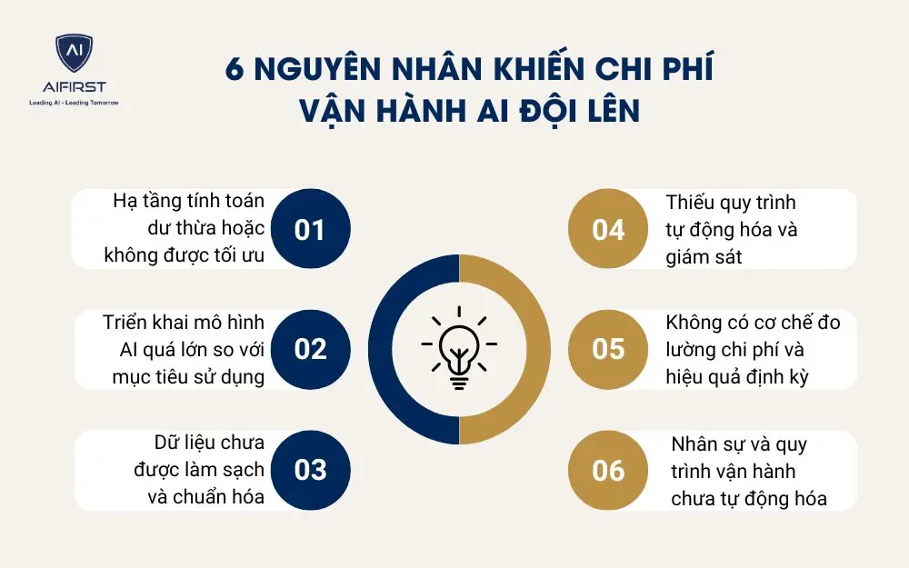 6 nguyên nhân khiến chi phí vận hành AI đội lên