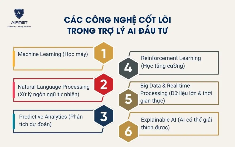 C&aacute;c c&ocirc;ng nghệ cốt l&otilde;i trong trợ l&yacute; AI đầu tư