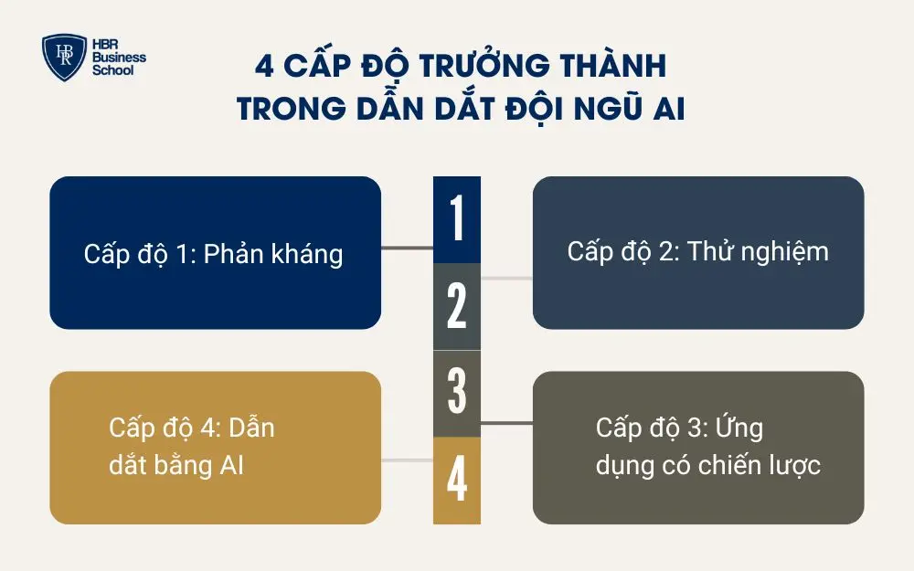 4 cấp độ trưởng thành trong dẫn dắt đội ngũ AI