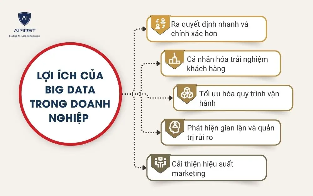Lợi ích của Big Data trong doanh nghiệp