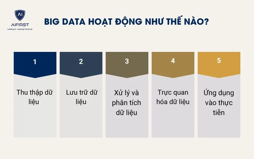 Big Data hoạt động như thế nào?
