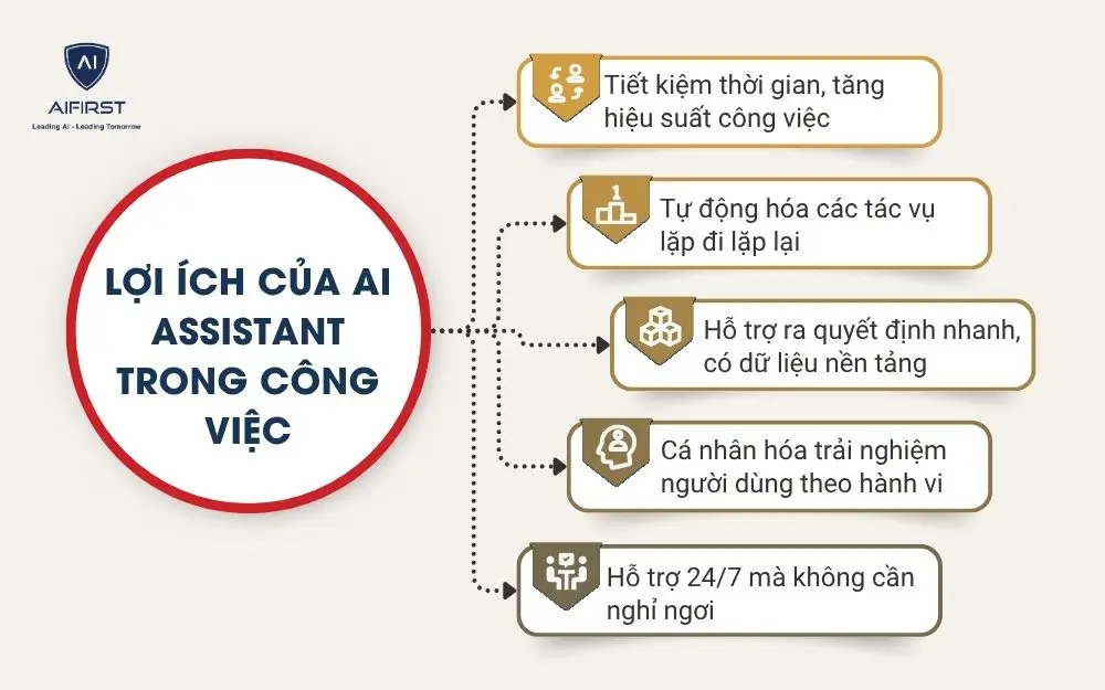 Lợi ích của AI Assistant trong công việc