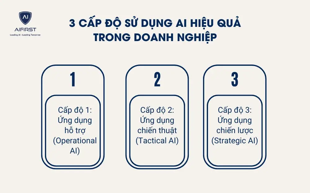3 cấp độ sử dụng AI hiệu quả trong doanh nghiệp