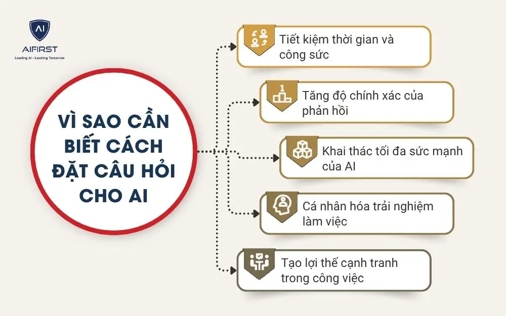 Vì sao cần biết cách đặt câu hỏi cho AI