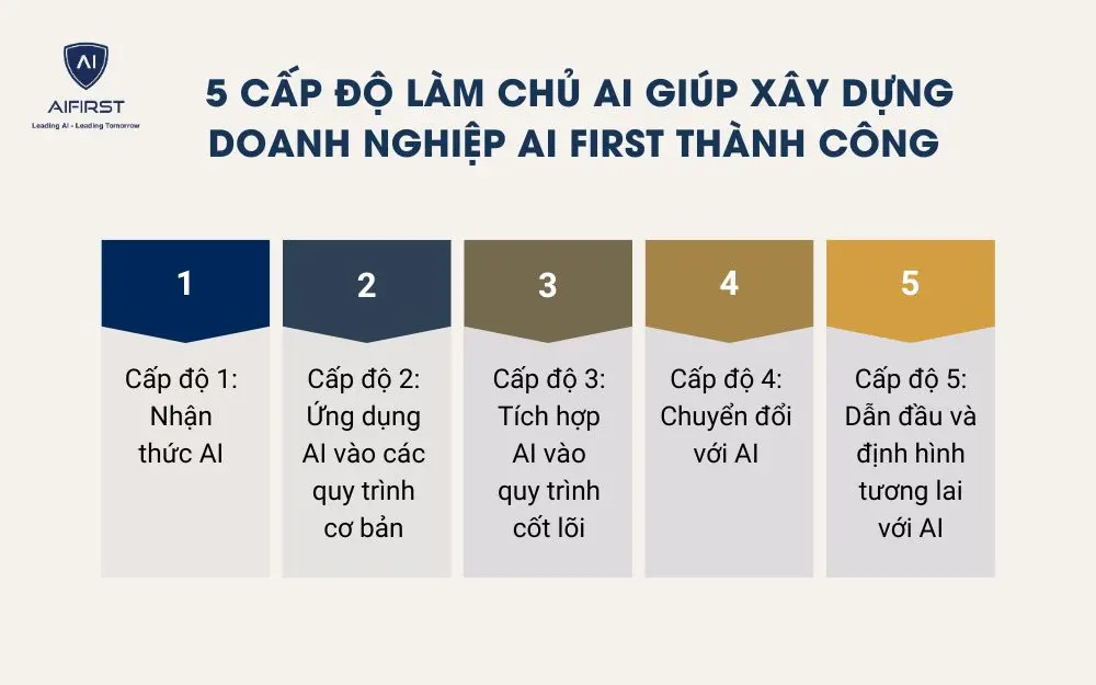 5 cấp độ làm chủ AI giúp xây dựng doanh nghiệp AI First thành công