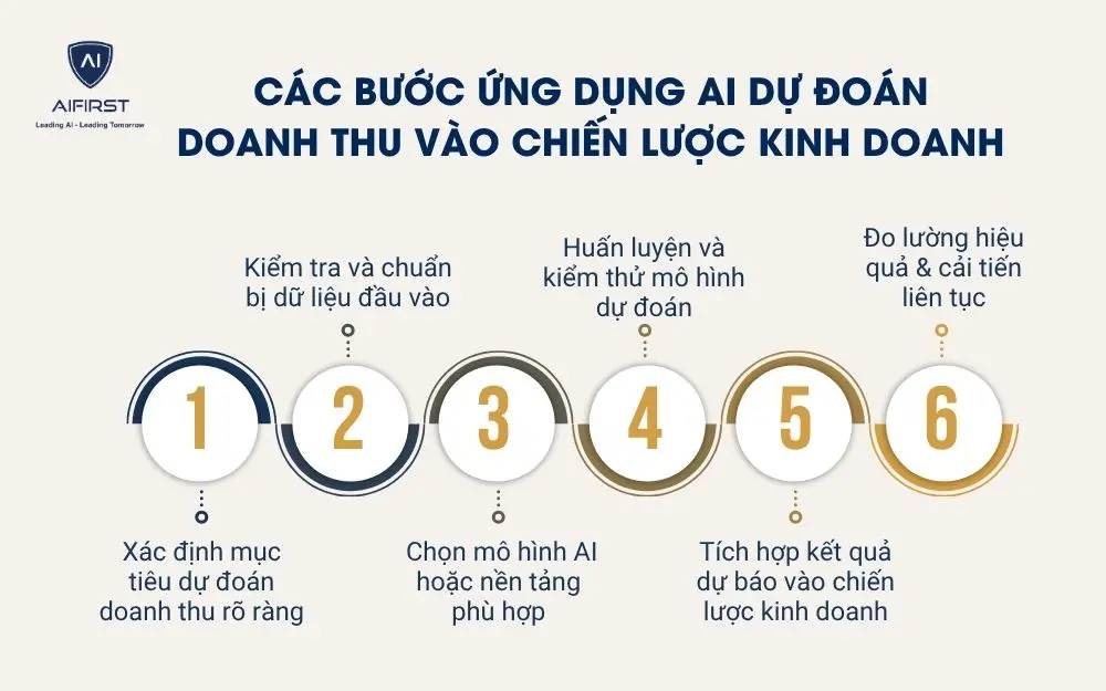 Các bước ứng dụng AI dự đoán doanh thu vào chiến lược kinh doanh
