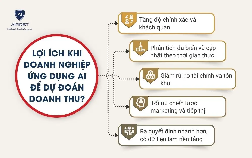Lợi ích khi doanh nghiệp ứng dụng AI để dự đoán doanh thu