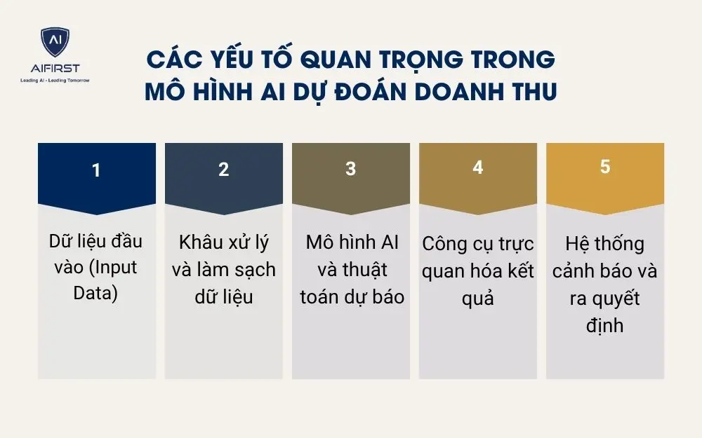 Các yếu tố quan trọng trong mô hình AI dự đoán doanh thu