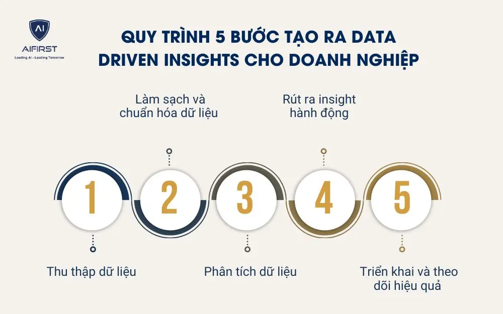 Quy trình 5 bước tạo ra Data Driven Insights cho doanh nghiệp