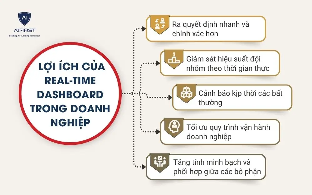Lợi ích của Real-time dashboard trong doanh nghiệp