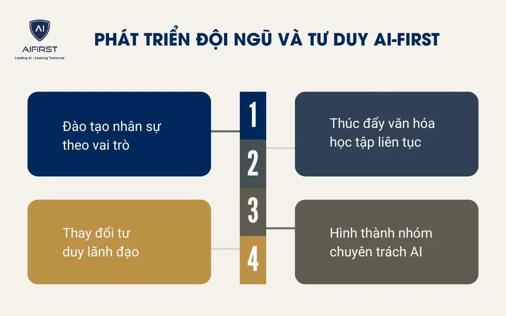 Phát triển đội ngũ và tư duy AI-first 