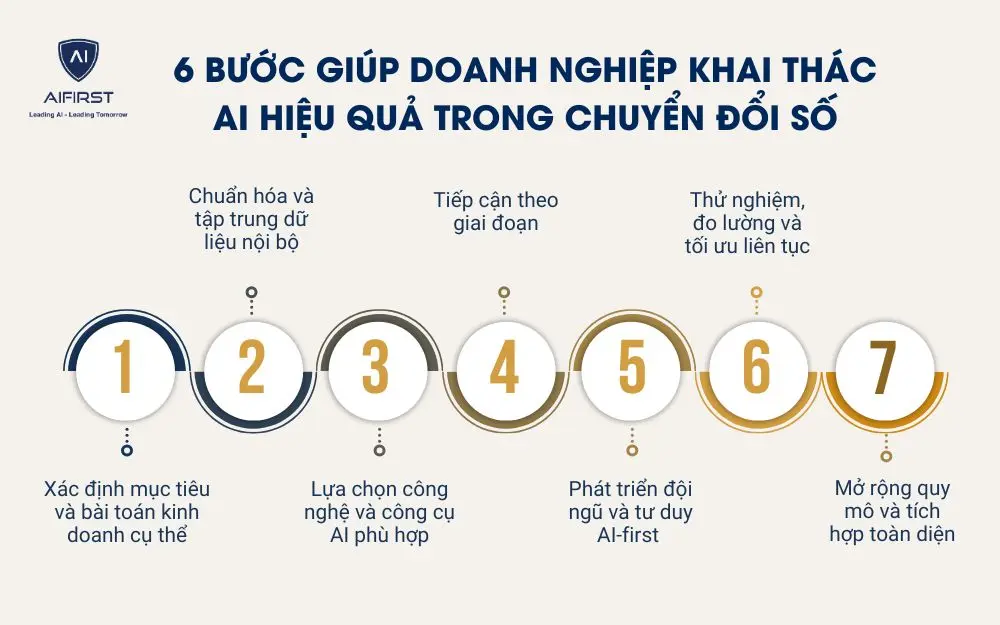  6 bước giúp doanh nghiệp khai thác AI hiệu quả trong chuyển đổi số